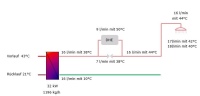 Warmwasserbereitung in der Wohnungsstation WSP Duo <b>mit Einsatz des integrierten Durchlauferhitzers und Bypassfunktion</b>: Bei einer Kaltwassertemperatur von 10 Grad und einer Heizungsvorlauftemperatur von 43 Grad stehen hinter dem Wärmeübertrager 16 Liter 38grädiges Warmwasser zur Verfügung. 9 Liter werden über den Durchlauferhitzer auf 50 Grad erwärmt und anschließend mit den restlichen 7 Litern 38grädigem Warmwasser vermischt. Damit ergeben sich Zapfmöglichkeiten von 16 Litern/Minute 44grädigem Wasser, 17 l/min 42grädigem Wasser oder 18 l/min 40grädigem Wasser. 