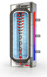 Ideal ist eine Temperaturschichtung im Wärmespeicher,.......