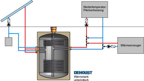 Einbau-Beispiel Solarspeicher. Bild: Dehoust