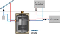 Einbau-Beispiel Solarspeicher. Bild: Dehoust