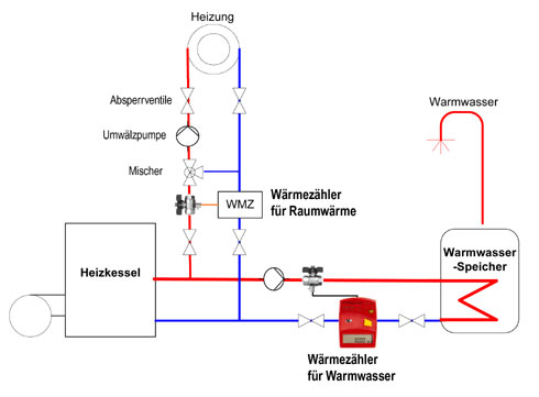 Nachrüstpflicht:Nach der neuen Heizkostenverordnung...