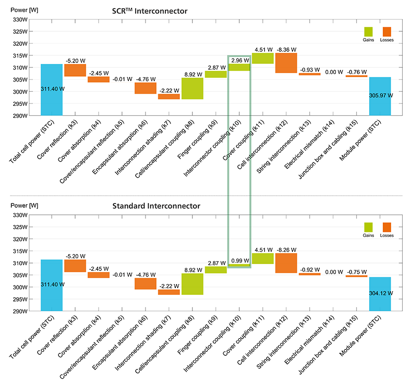 Zell-zu-Modul-Analysen für SCR- und Standard-Zellverbinder....