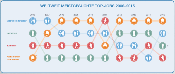 Handwerker und Facharbeiter werden seit 2012 weltweit...