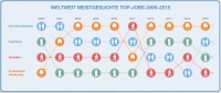 Handwerker und Facharbeiter werden seit 2012 weltweit am meisten gesucht. Grafik: ManpowerGroup 