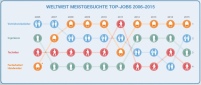 Handwerker und Facharbeiter werden seit 2012 weltweit.......