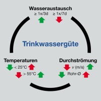 Das Wirkdreieck der Trinkwassergüte: Austausch – Temperatur – Durchströmung. Bild: Viega