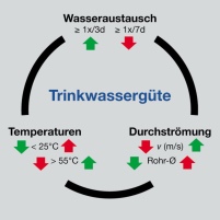 Das Wirkdreieck der Trinkwassergüte: Austausch – Temperatur.......