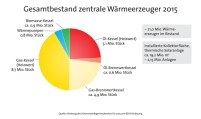 Gesamtbestand zentraler Wärmeerzeuger 2015 in Deutschland........