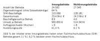 SHK-Innungs- und Nichtinnungsbetriebe im Vergleich. Quelle: ZVSHK-Strukturanalyse  SHK-Handwerk  2014,  auf  Basis  Handwerkszählung Statistisches  Bundesamt  von  2011  und  Mitgliederstatistik  des  ZVSHK 2013.