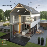 So funktioniert ein zentrales Wohnungslüftungssystem mit Wärmerück-gewinnung: Durch eine Außenluft-Ansaugung gelangt die frische Luft ins System, entweder direkt über einen Außenwanddurchlass oder über einen Ansaugturm des optionalen Erdwärmetauschers Zehnder ComfoFond-L Eco  (1). Die Länge der Soleleitung ist hierbei sowohl von der Nennlüftung wie auch der Beschaffenheit des Erdreichs abhängig und sollte von einem Sachverständigen ermittelt werden. Die vortemperierte Außenluft strömt nun ins Haus zum zentralen Lüftungsgerät Zehnder ComfoAir mit bis zu 95 % Wärmerückgewinnung (2). Die vorgewärmte Frischluft wird über das Luftverteilsystem (3) bedarfsgerecht an die Wohn- und Schlafräume des Hauses verteilt und die Abluft nach außen abgeführt.