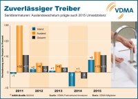 Mit einem Umsatzplus von nominal 11 Prozent konnten die im VDMA organisierten Hersteller von Sanitärarmaturen 2015 kräftig zulegen und das enttäuschende Vorjahresergebnis mehr als kompensieren. Grafik: Arbeitsgemeinschaft Sanitärarmaturenindustrie