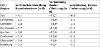 Tabelle 1: Regionen mit dem höchsten Minderverbrauch.......