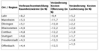 Tabelle 2: Regionen mit dem höchsten Verbrauchsanstieg an Heizenergie gegenüber 2015 sowie Kostenauswirkung für Öl und Gas mit Einkaufspreisen 2016<br />Bilder: Techem