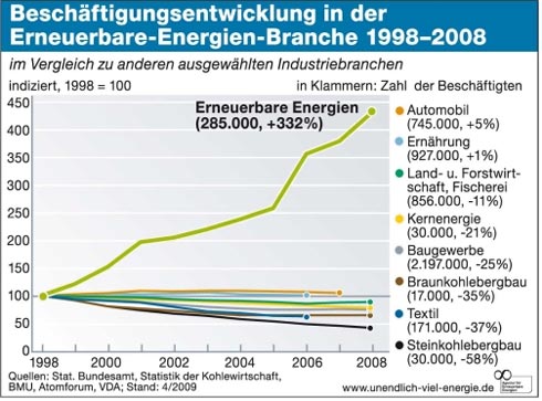 Beschäftigungsentwicklung in der Erneuerbae-Energien-Branche....