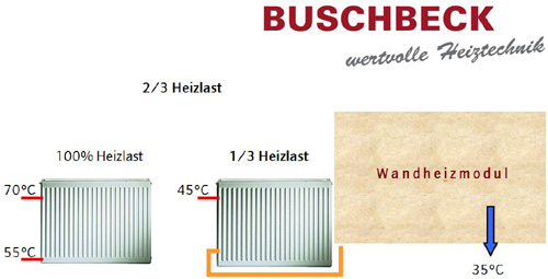 Bild: Buschbeck