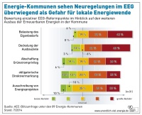 Bewertung einzelner EEG-Reformpunkte im Hinblick auf den weiteren Ausbau der Erneuerbare Energien in der Kommune. Quelle: Agentur für Erneuerbare Energien