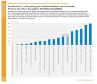 Stromverbrauch zur Herstellung von synthetischen Brenn- oder Kraftstoffen im Jahr 2050 in Deutschland. Grafik: www.forschungsradar/AEE