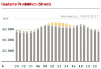 Die geplante Stromproduktion am 10.02.2012. Quelle: eex