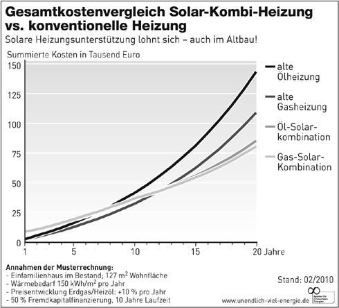 Gesamtkostenvergleich: Solar-Kombi-Heizung vs. konventionelle...