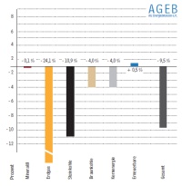 Der Verbrauch an Primärenergieträgern sank in Deutschland im 1. Quartal 2014 nach Berechnungen der Arbeitsgemeinschaft Energiebilanzen um 9,5 Prozent auf 3.570 Petajoule (PJ) beziehungsweise 121,7 Millionen Tonnen Steinkohleneinheiten (Mio. t SKE). Grafik: AGEB 