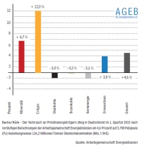 Der Verbrauch an Primärenergieträgern stieg in Deutschland.......