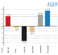 Der Verbrauch an Primärenergie- trägern stieg in Deutschland im Jahre 2008 nach<br />Berechnungen der Arbeitsgemeinschaft Energiebilanzen um 1,1 Prozent auf knapp 478 Millionen Tonnen Steinkohleeinheiten (Mio. t SKE). Erdgas und Kohlen verzeichneten Rückgänge. Der Bedarf an Mineralöl nahm infolge eines kräftigen Nachfrage- zuwachses beim leichten Heizöl zu. Auch die Stromerzeugung aus Kernkraft nahm deutlich zu. Der Anteil Erneuerbarer Energien wurde durch einem Anstieg bei der Biomasse und der Windenergie bestimmt.