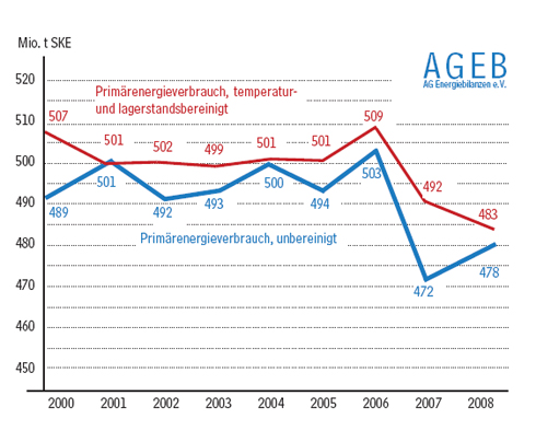 Der Verbrauch an Primärenergie- trägern in Deutschland...