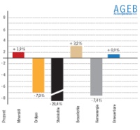 Der Verbrauch an Primärenergieträgern fiel in Deutschland in den ersten drei Monaten des laufenden Jahres nach Berechnungen der Arbeitsgemeinschaft Energiebilanzen um 4 Prozent<br />Prozent auf knapp 131,5 Millionen Tonnen Steinkohleeinheiten (Mio. t SKE) zurück. Steinkohle, Erdgas<br />und die Kernenergie verzeichneten deutliche Rückgänge. Der Bedarf an Mineralöl nahm infolge eines<br />kräftigen Nachfragezuwachses beim leichten Heizöl zu. Auch die Stromerzeugung aus Braunkohle erhöhte sich. Die Entwicklung bei den Erneuerbaren Energien war durch einen schwachen Beitrag von Wind und Wasser gekennzeichnet