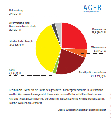 Wärme und Antriebe benötigen die meiste Energie:Bilanz...