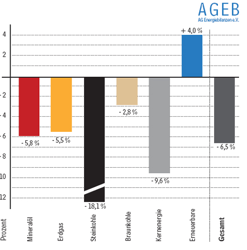 Der Energieverbrauch sank in Deutschland 2009 nach...