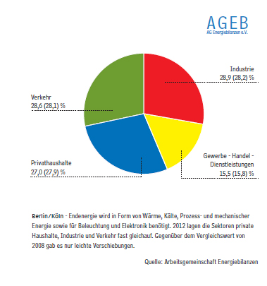 Verbrauch an Endenergie in Deutschland: Anteile der...