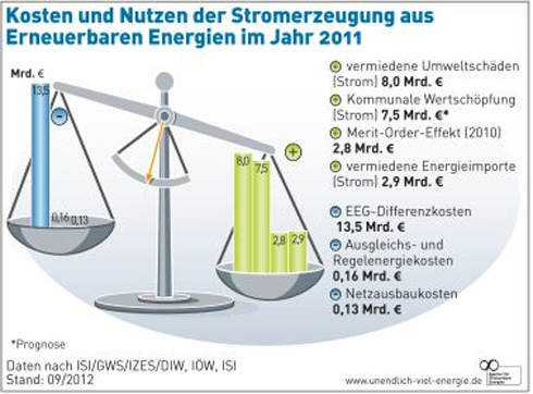 Kosten und Nutzen der Stromerzeugung aus Erneuerbaren...