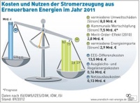 Kosten und Nutzen der Stromerzeugung aus Erneuerbaren Energien im Jahr 2011. Bild: Agentur füt Erneuerbare Energien