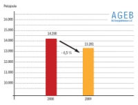 Der Energieverbrauch sank in Deutschland 2009 nach ersten Berechnungen der<br />Arbeitsgemeinschaft Energiebilanzen um 6,5 Prozent. Die eingebrochene Konjunktur sorgte für Rückgänge bei den fossilen Energien und der Kernkraft. Das Verbrauchsniveau ist das niedrigste seit Anfang der siebziger Jahre des vergangenen Jahrhunderts. Quelle: AGEB