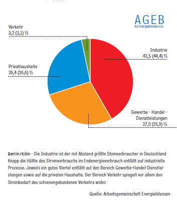 Struktur des Stromverbrauchs in Deutschland: Anteile...