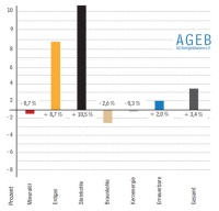 Entwicklung des Primärenergieverbrauchs im ersten Quartal 2013<br />in Deutschland - Veränderungen in Prozent<br />Gesamt 3.860 PJ oder 131,8 Mio. t SKE. Der Verbrauch an Primärenergieträgern stieg in Deutschland in den ersten drei<br />Monaten des laufenden Jahres nach Berechnungen der Arbeitsgemeinschaft Energiebilanzen um<br />3,4 Prozent auf 3.860 Petajoule (PJ) beziehungsweise 131,8 Millionen Tonnen Steinkohleneinheiten<br />(Mio. t SKE). Erdgas und Steinkohle verzeichneten deutliche Zuwächse. Der Beitrag der erneuerbaren Energien wuchs nur verhalten. Quelle: AGEB