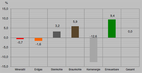 Der Primärenergieverbrauchvon Januar - September...