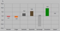 Der Primärenergieverbrauch<br />von Januar - September 2012 - Veränderungen in Prozent. Grafik: AGEB