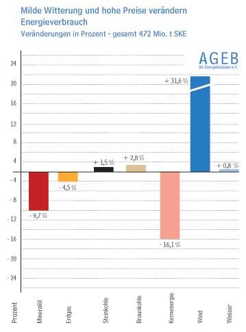 Die Veränderungen im Energieverbrauch  in Prozentangaben....