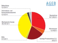 Bilanz für die Energieanwendung in Deutschland 2010.......