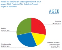 Endenergie wird in Form von Wärme, Kälte, Prozess- und mechanischer Energie sowie für Beleuchtung und Elektronik benötigt. 2010 entfielen auf die Sektoren Industrie, Verkehr und Haushalte jeweils etwa 28 Prozent des Endenergiebedarfs. Der Bereich Gewerbe-Handel-Dienstleistungen hatte einen Anteil von knapp 16 Prozent. Grafiken: AGEB