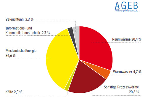 Rund zwei Drittel der gesamten in Deutschland eingesetzten...