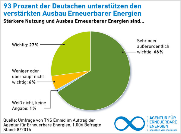 93 Prozent der von TNS Emnid befragten Personen halten...
