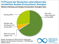 93 Prozent der von TNS Emnid befragten Personen halten.......