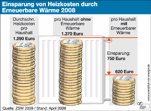 Die Einsparung von Heizunmg durch erneuerbare Wärme....