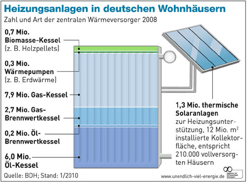 Die Marktanteile der Heizungstechniken. Quelle: Agentur...