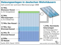 Die Marktanteile der Heizungstechniken. Quelle: Agentur für Erneuerbare Energien