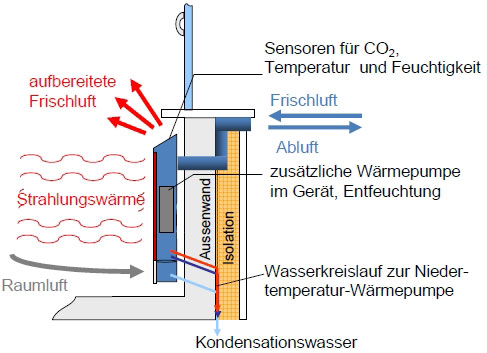 Die Filtertechnik besteht aus drei verschiedenen Filtereinheiten:...