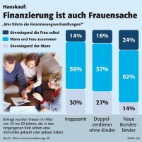 Beim Hauskauf ist die Finanzierung auch Frauensache.......