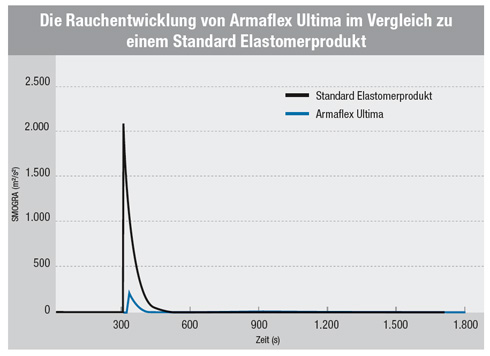 Die Rauchentwicklung von Armaflex Ultima im Vergleich...